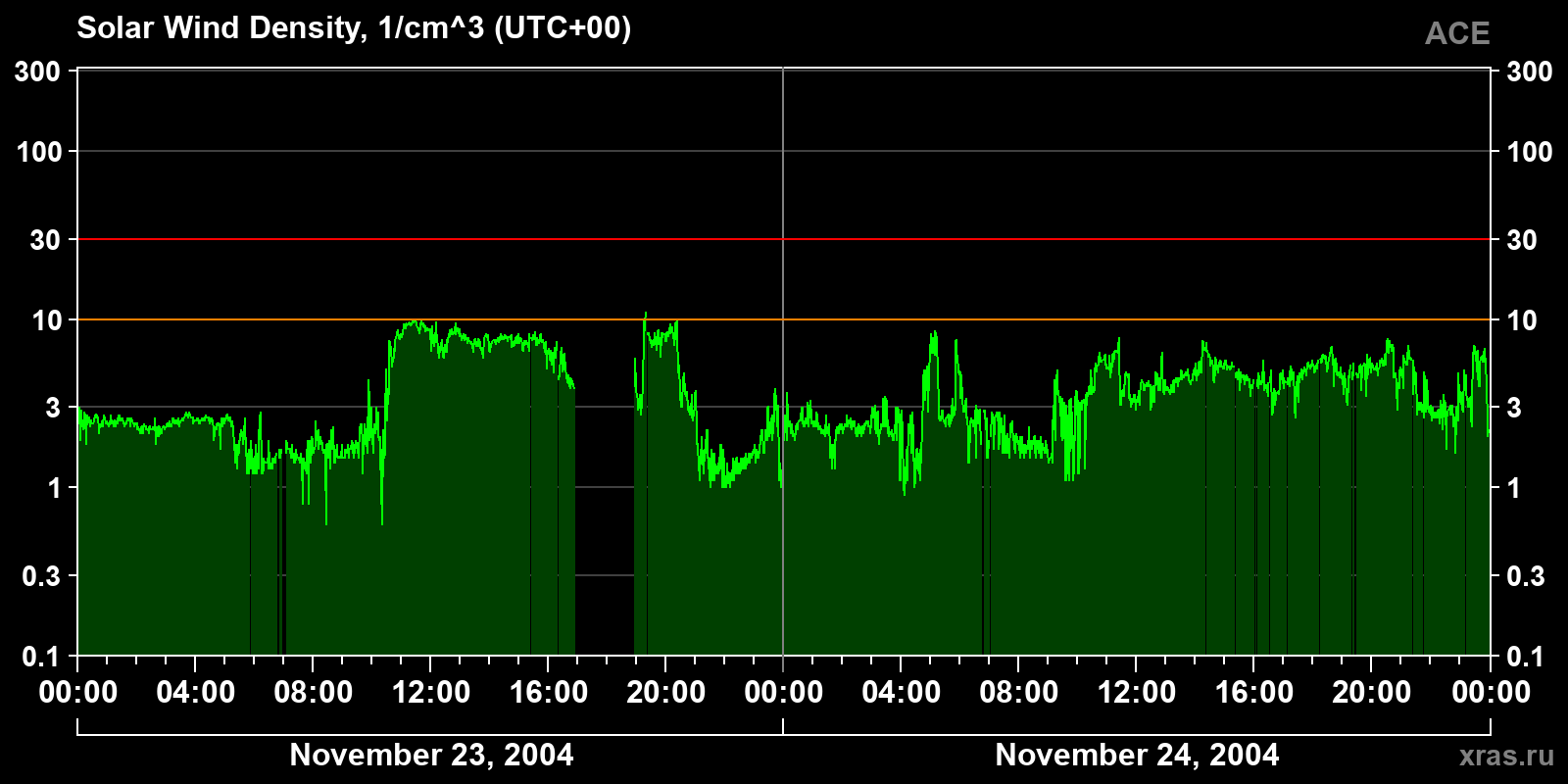 Solar wind density