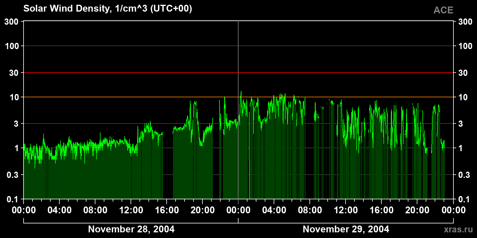 Solar wind density