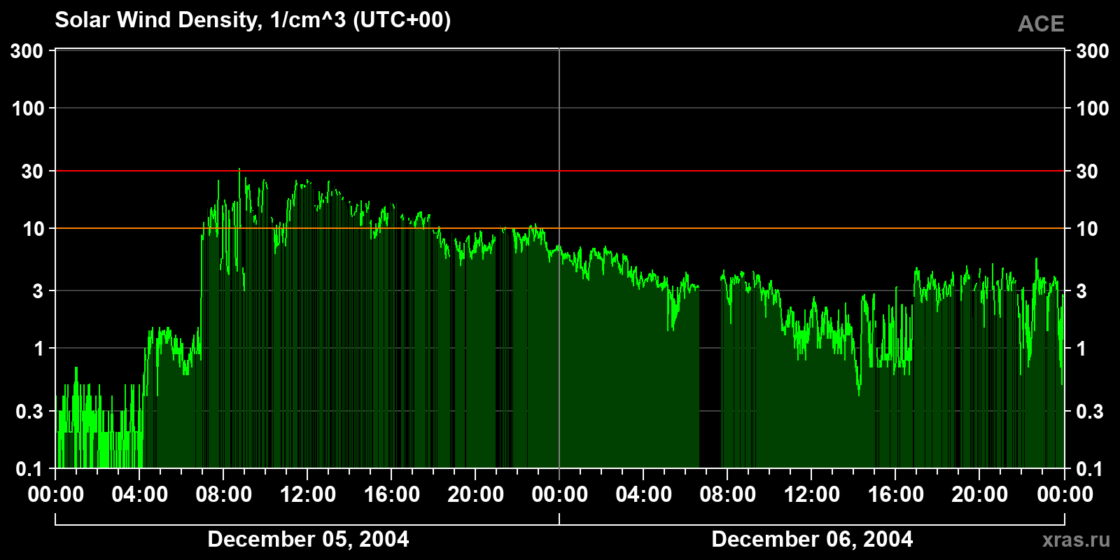Solar wind density