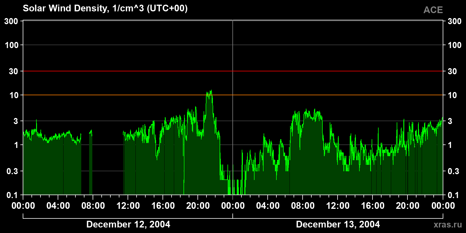 Solar wind density
