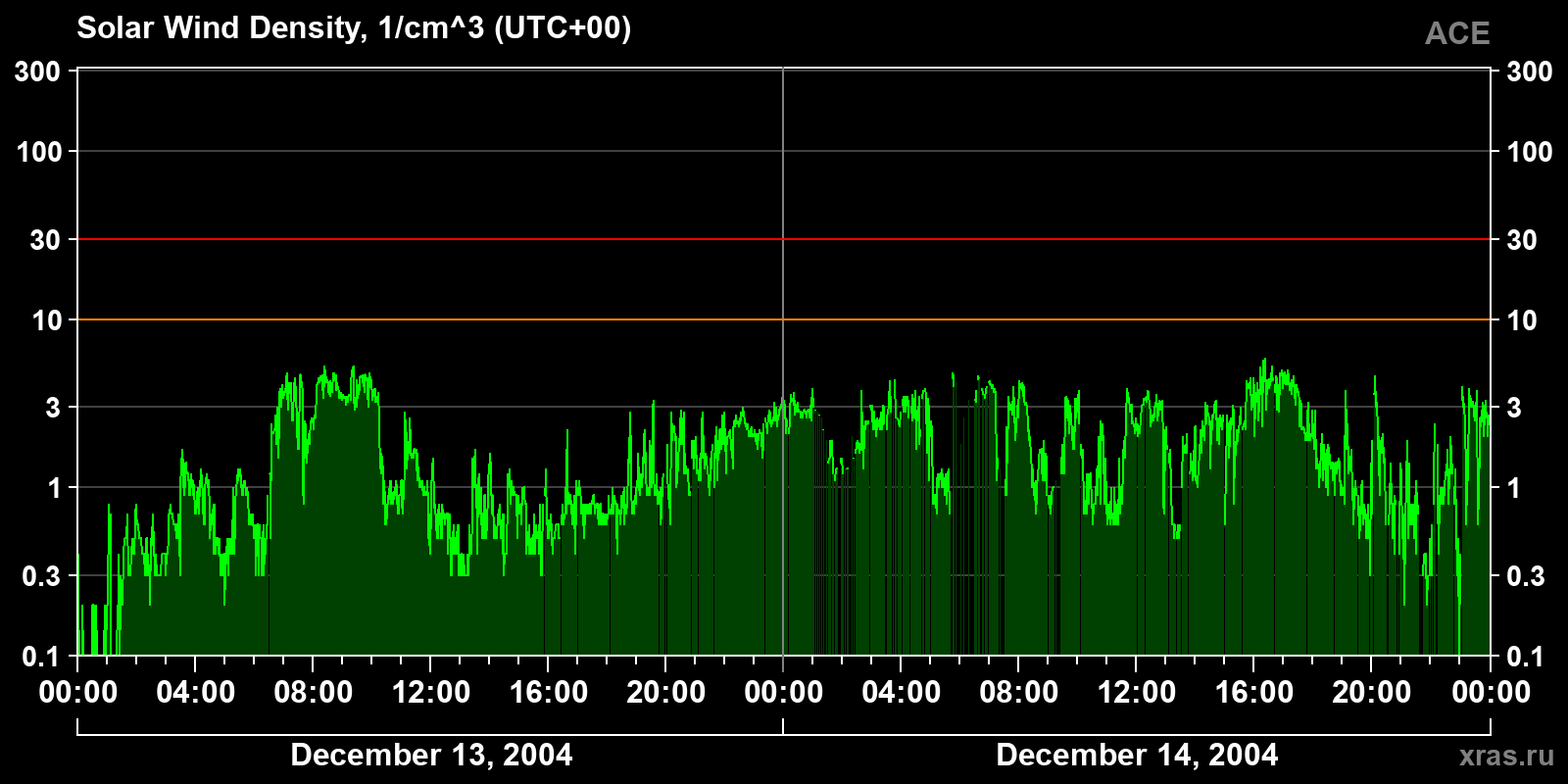 Solar wind density