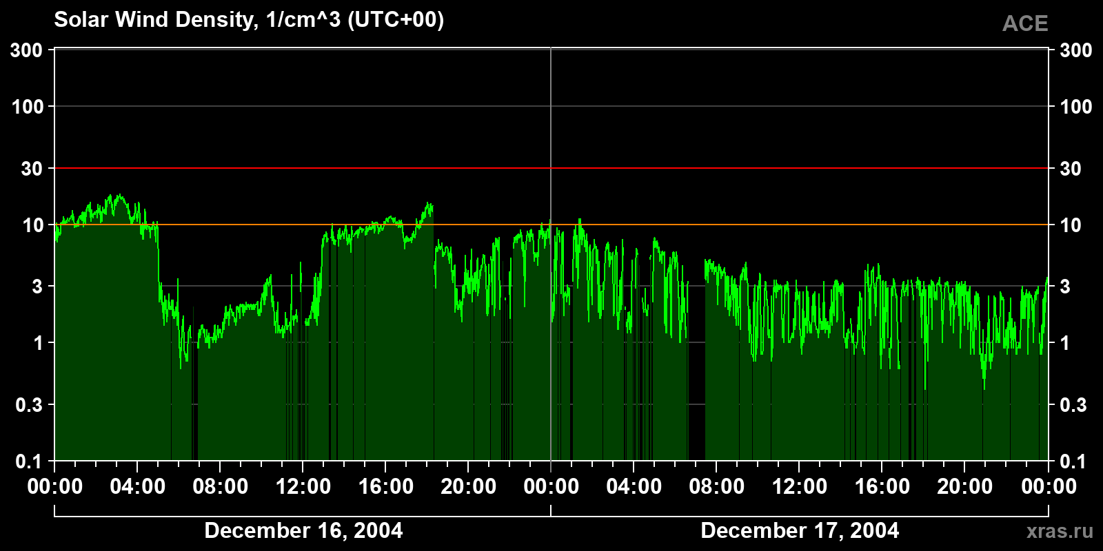 Solar wind density