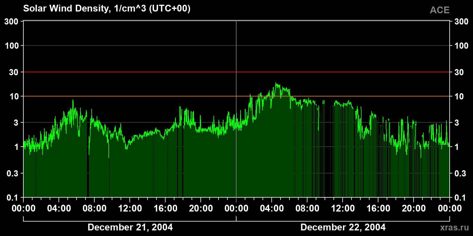 Solar wind density