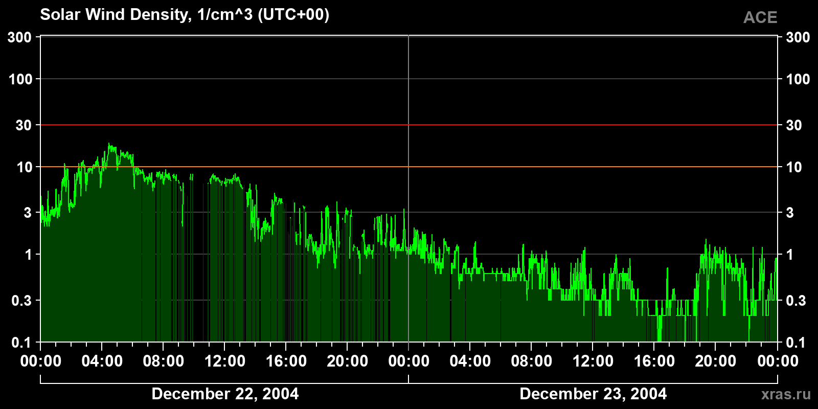 Solar wind density