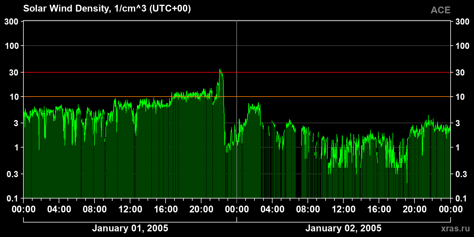 Solar wind density
