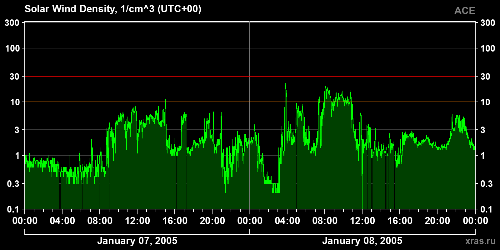 Solar wind density