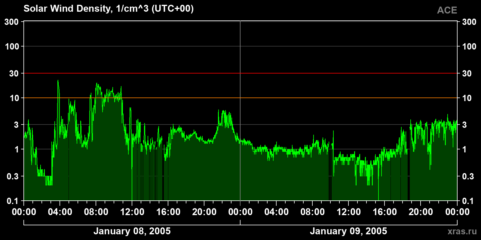 Solar wind density