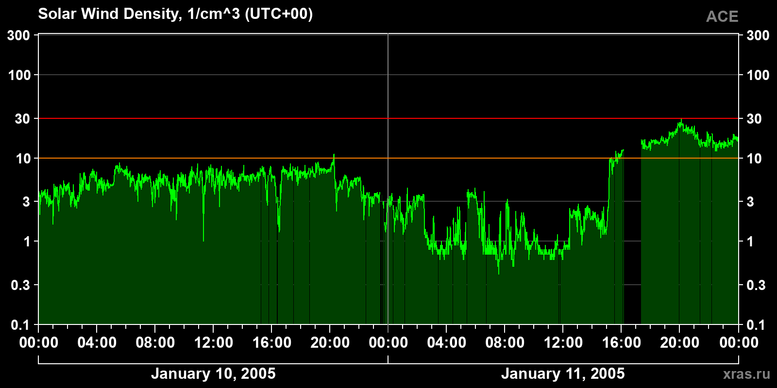 Solar wind density
