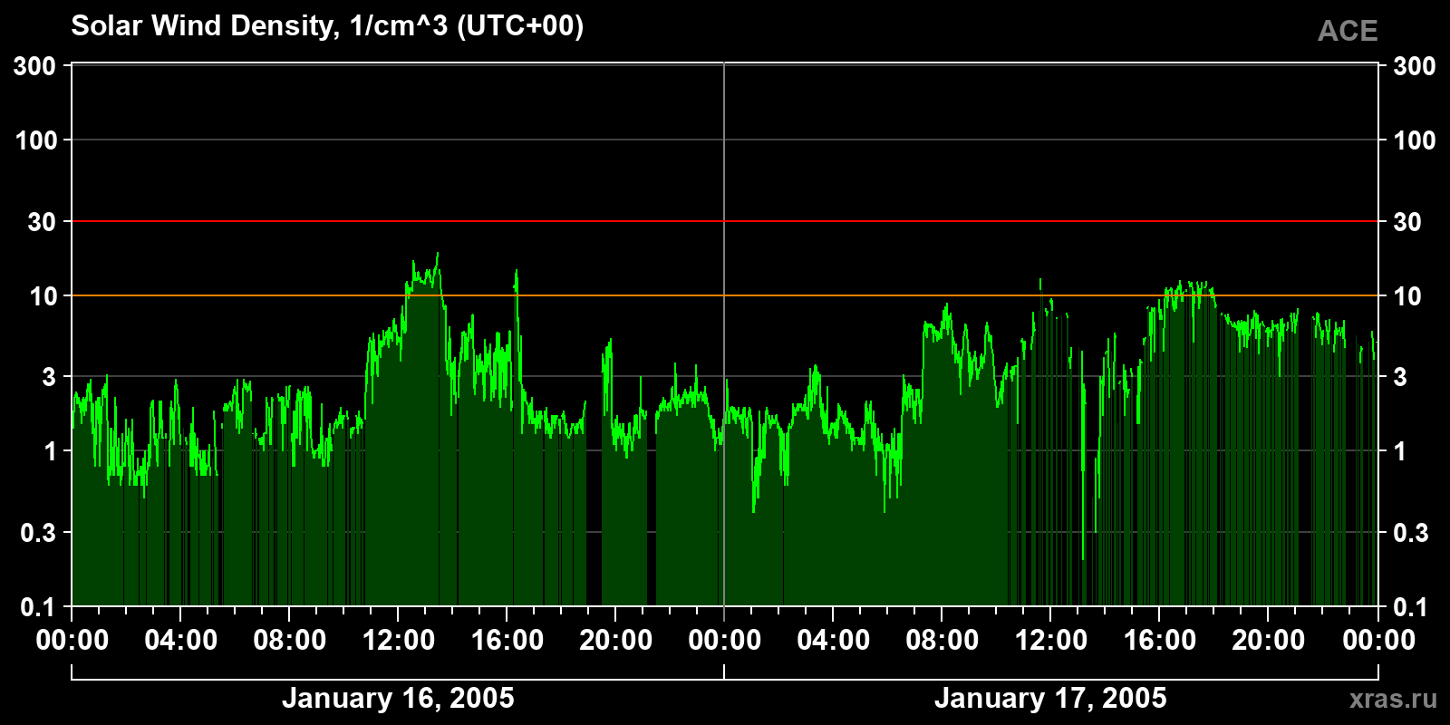Solar wind density