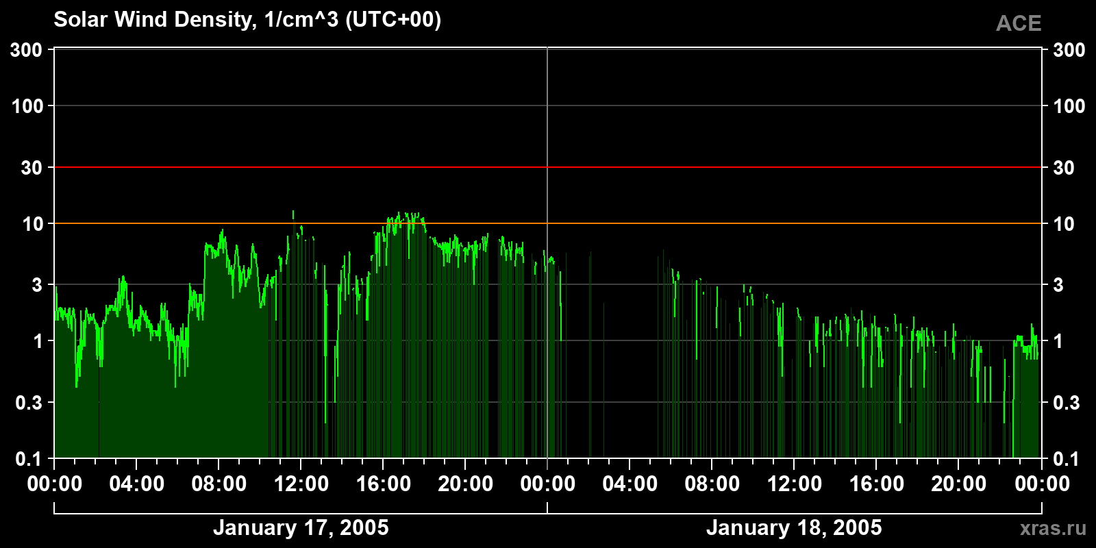 Solar wind density
