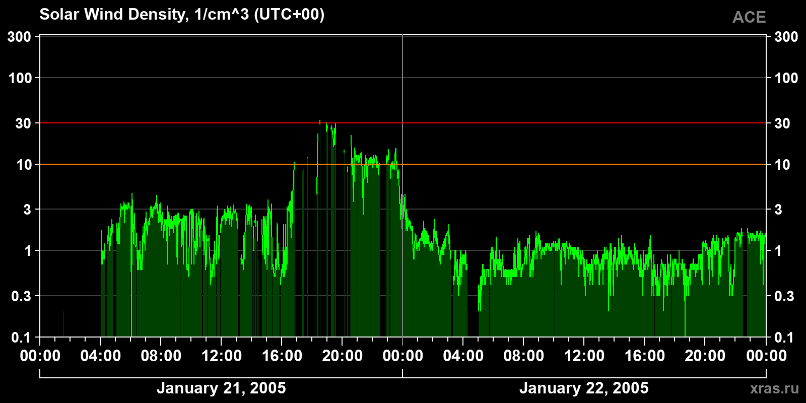 Solar wind density