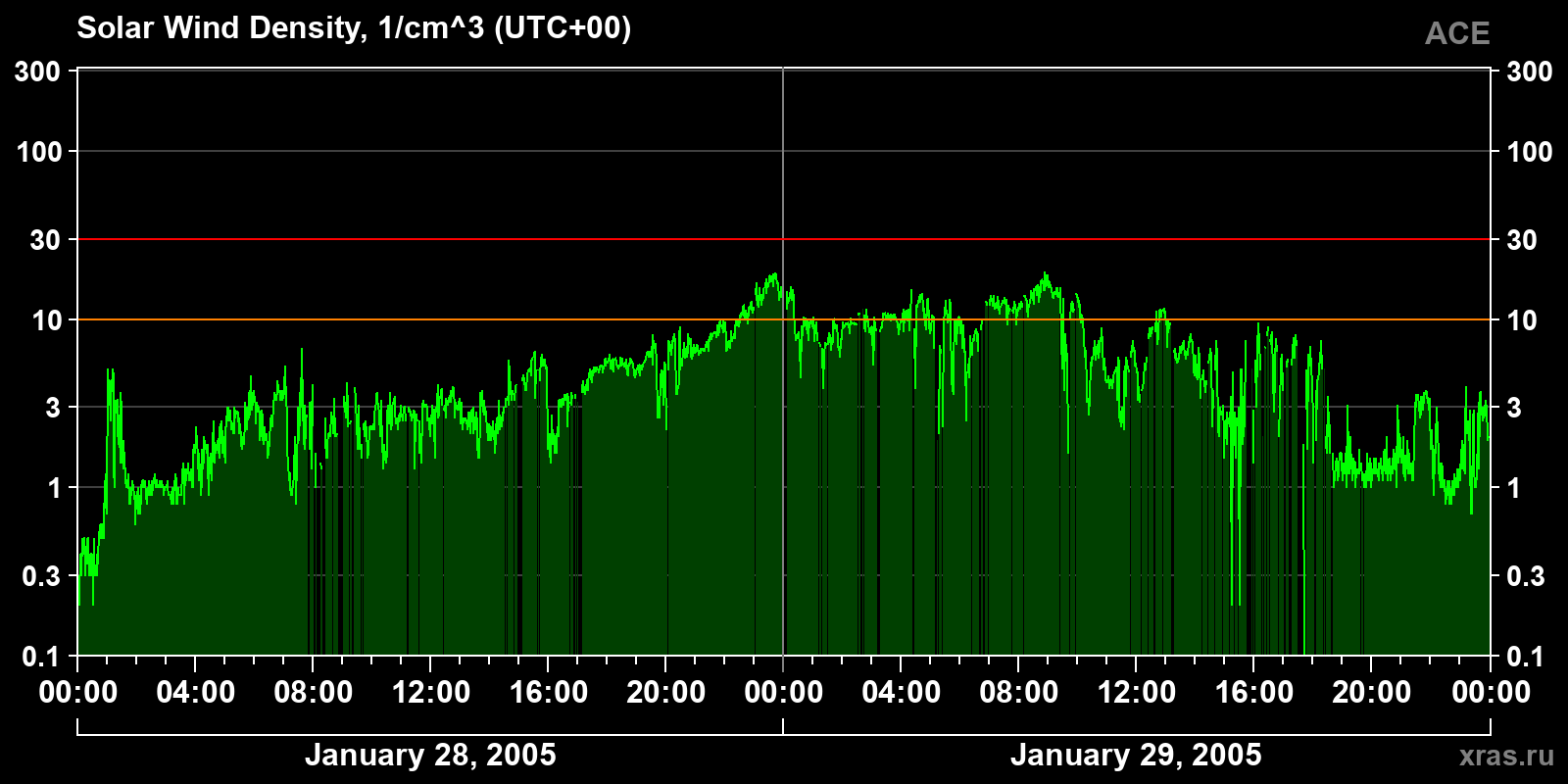 Solar wind density