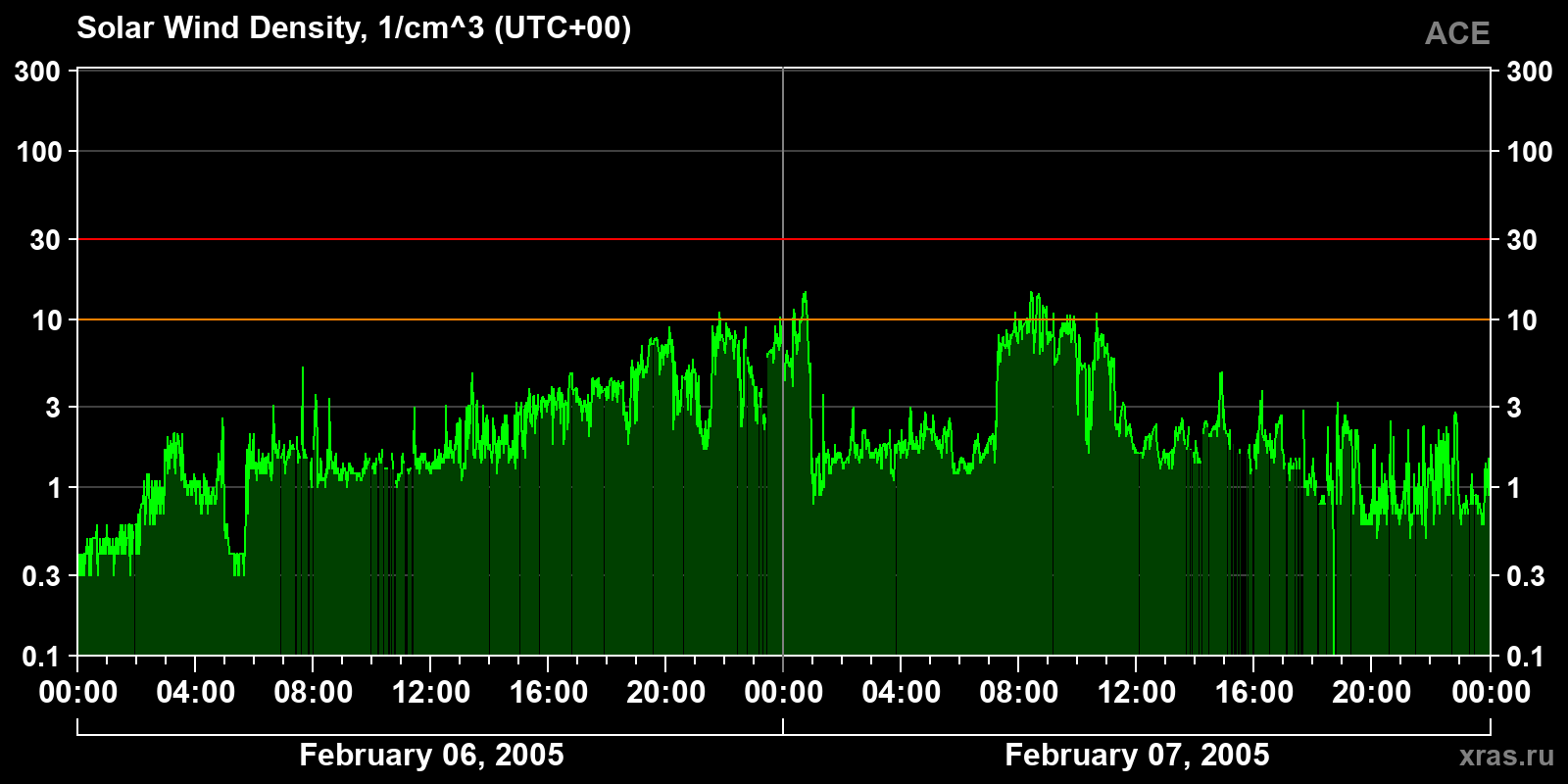 Solar wind density