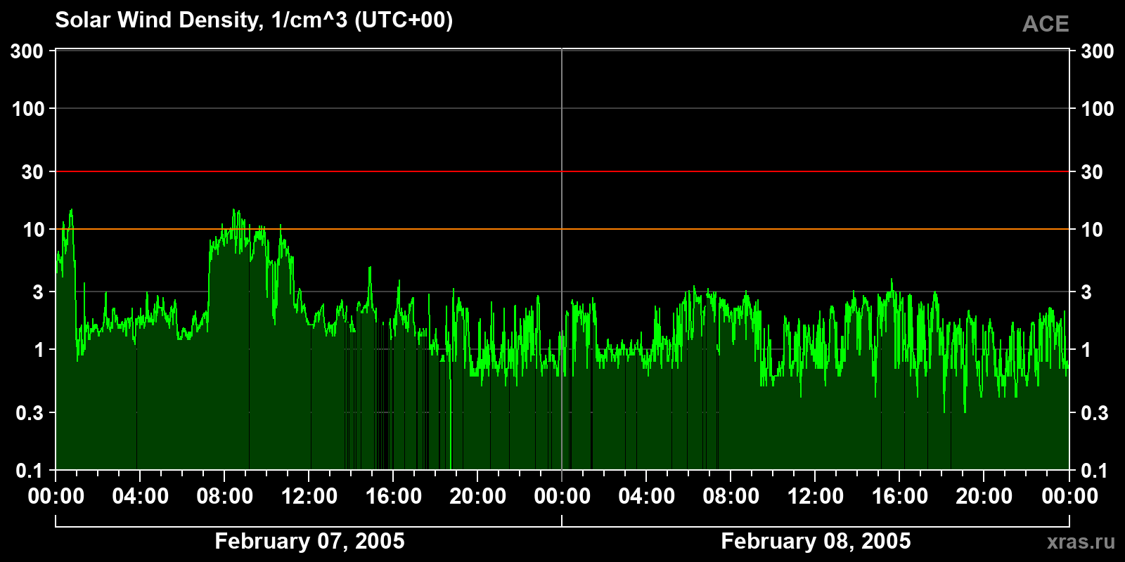 Solar wind density