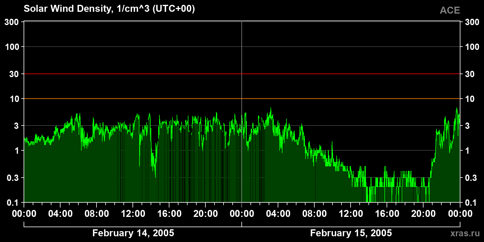 Solar wind density
