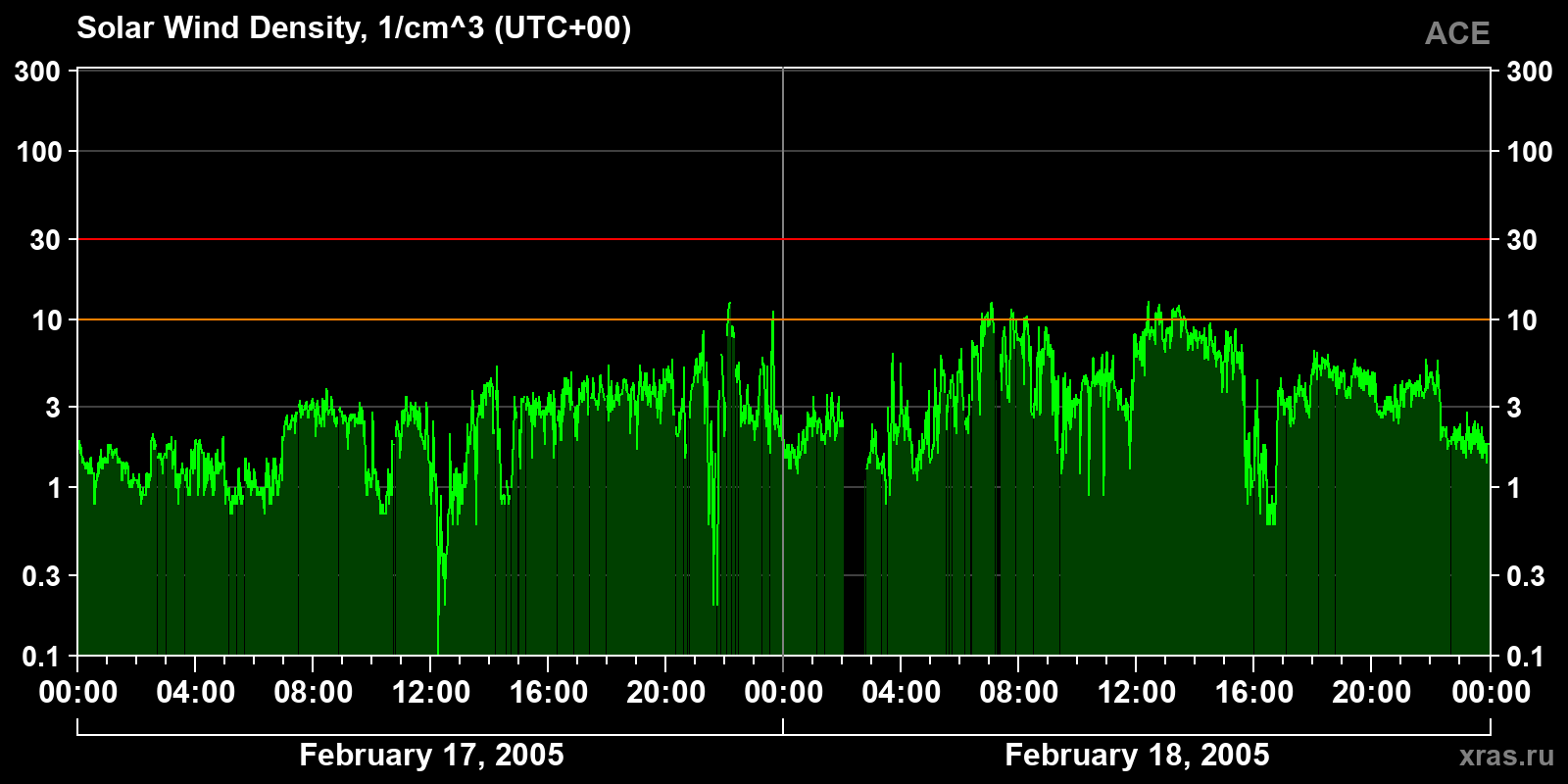 Solar wind density