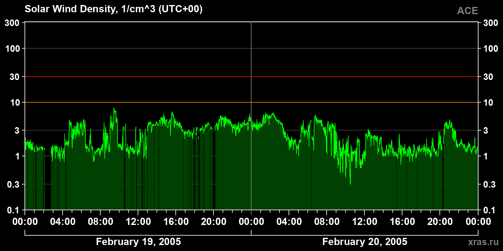Solar wind density