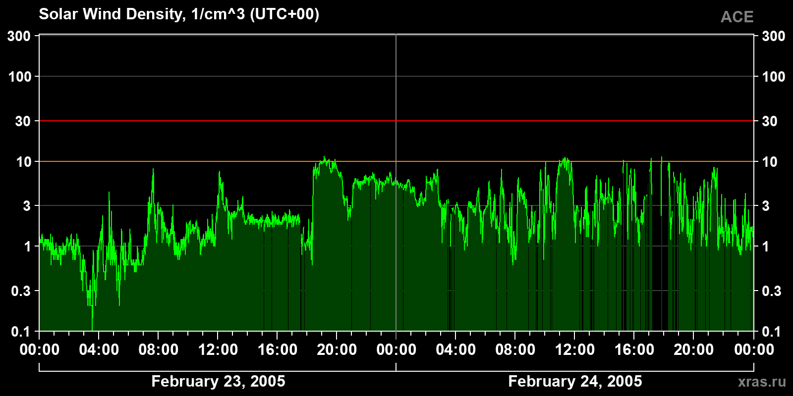 Solar wind density