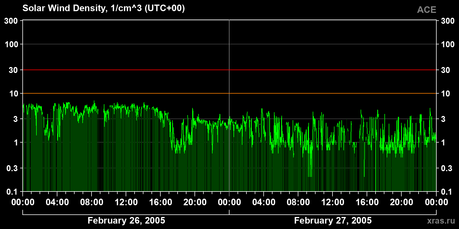 Solar wind density