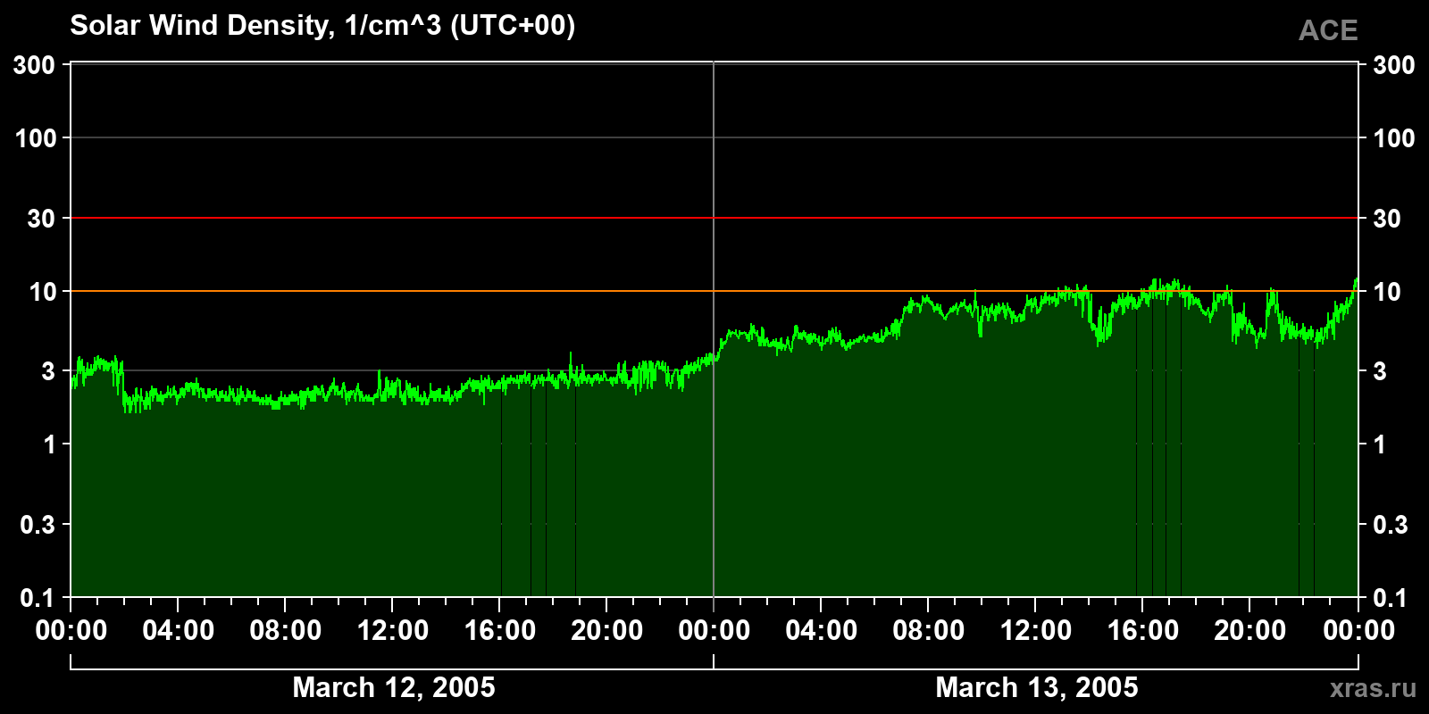 Solar wind density
