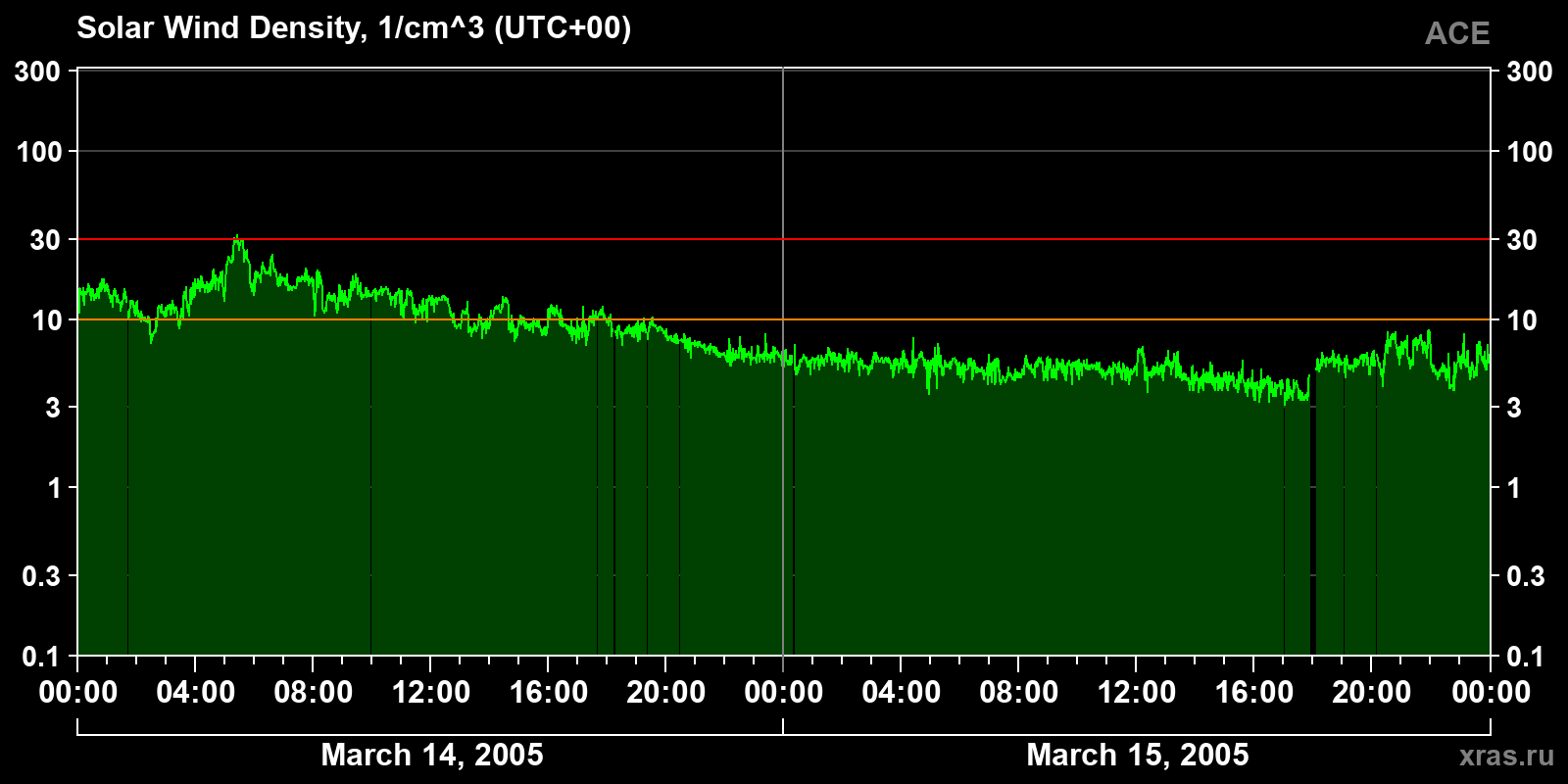 Solar wind density