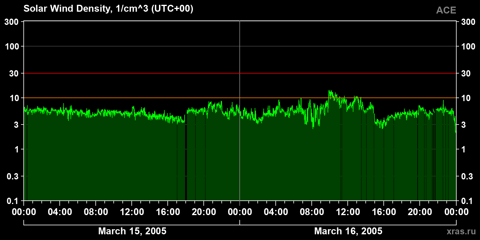 Solar wind density