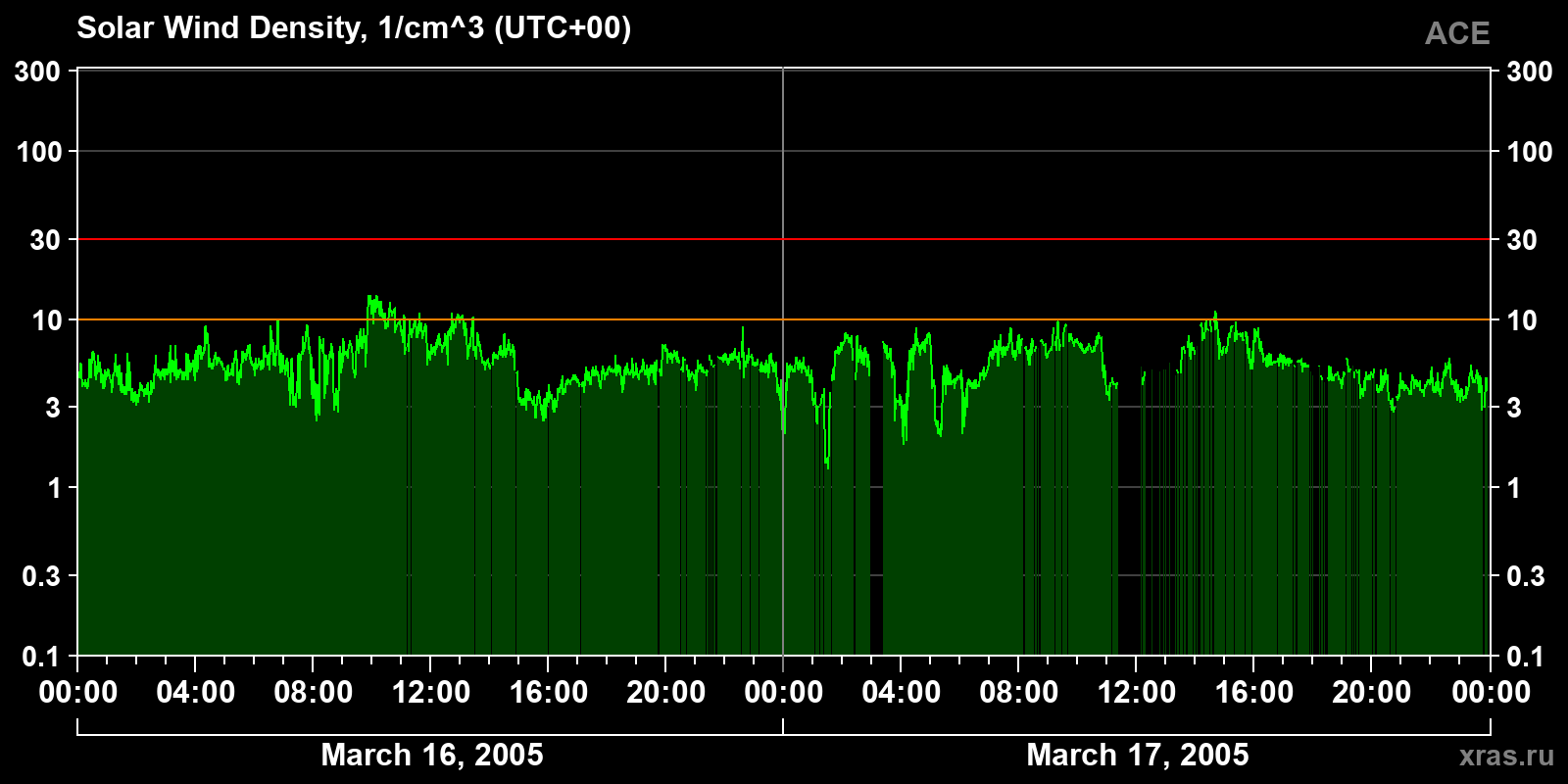 Solar wind density