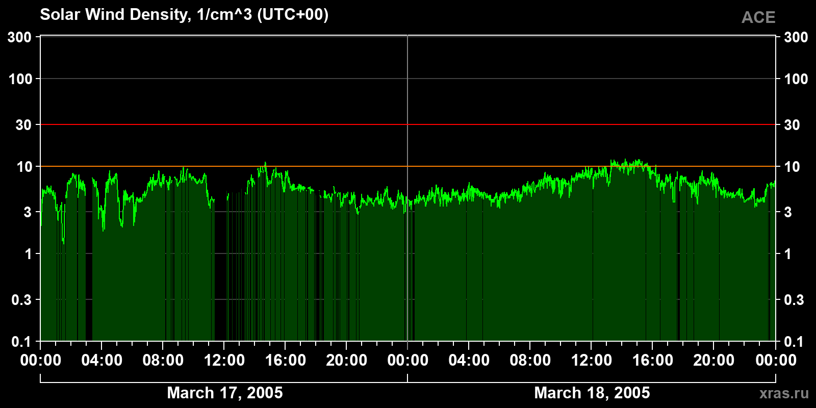 Solar wind density