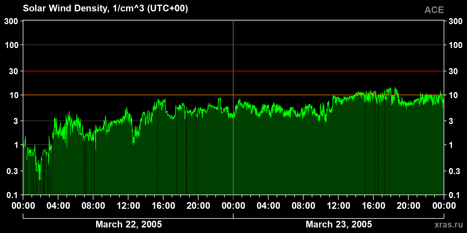 Solar wind density