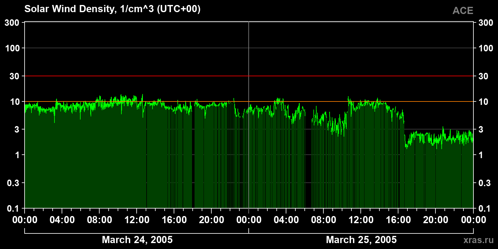 Solar wind density