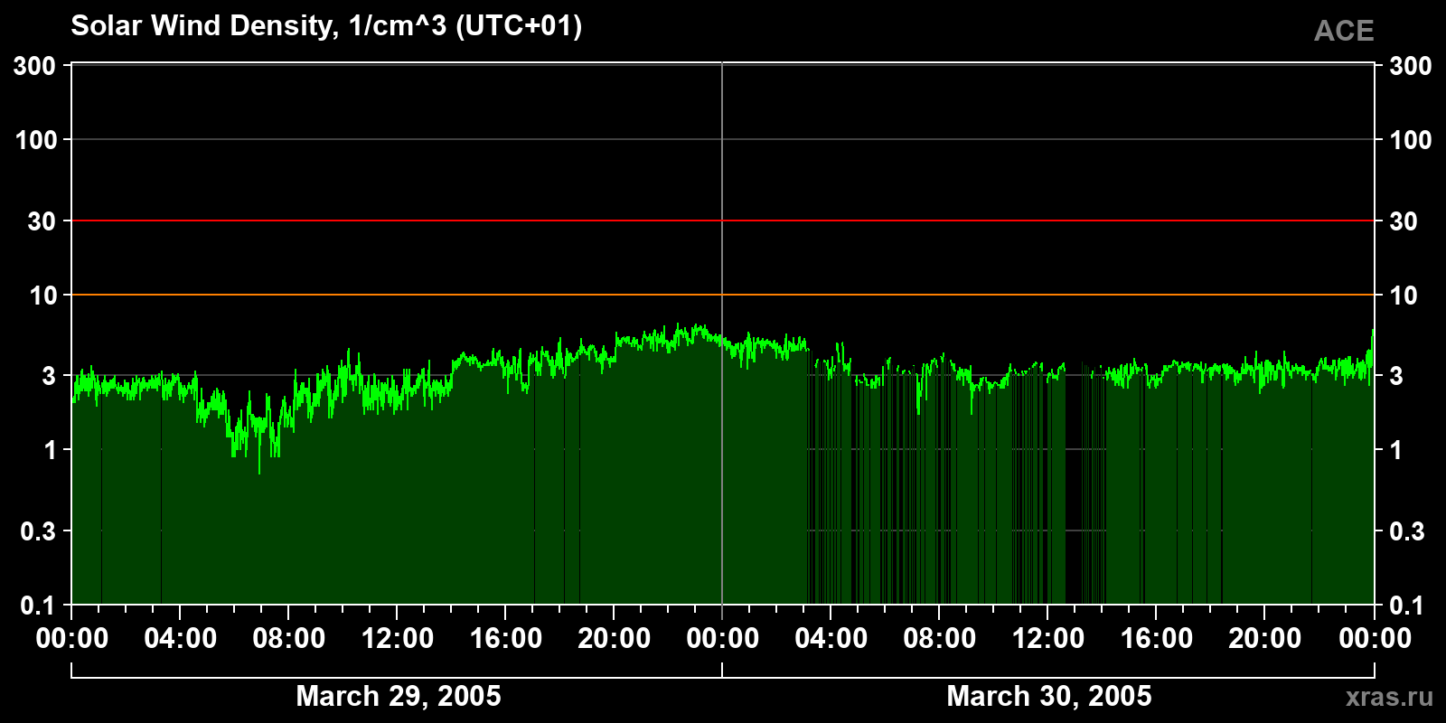 Solar wind density