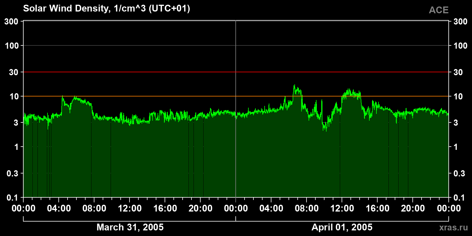 Solar wind density