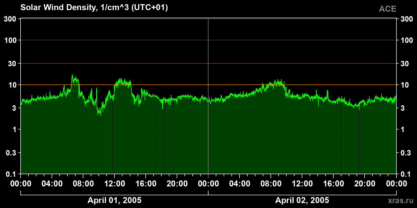 Solar wind density