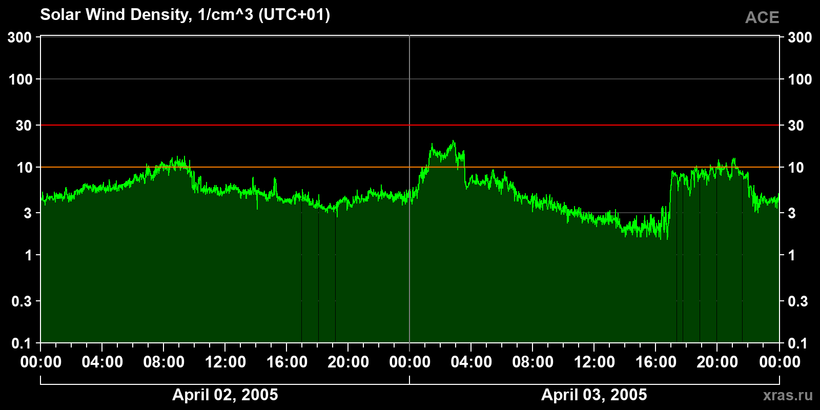 Solar wind density
