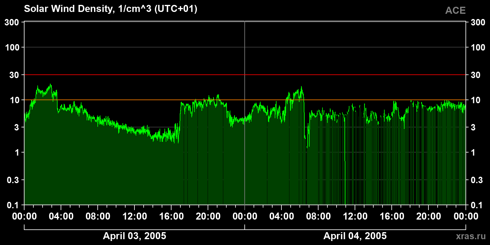 Solar wind density