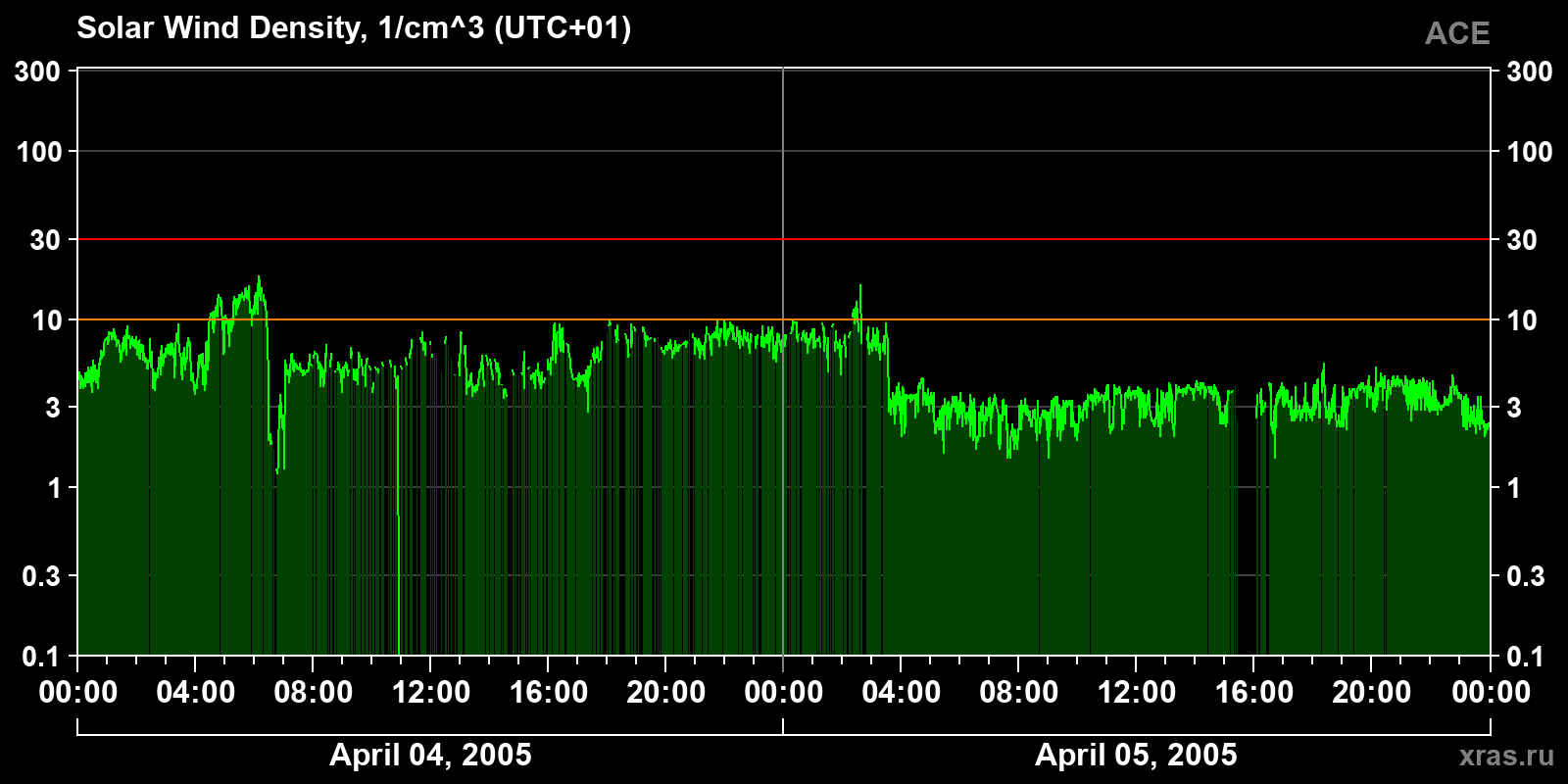 Solar wind density