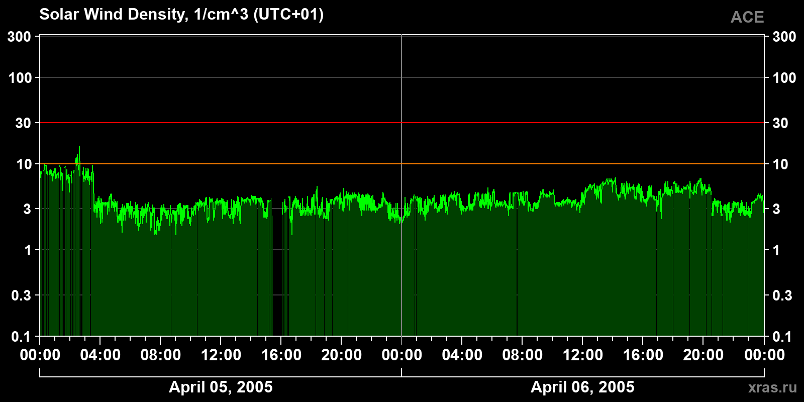 Solar wind density