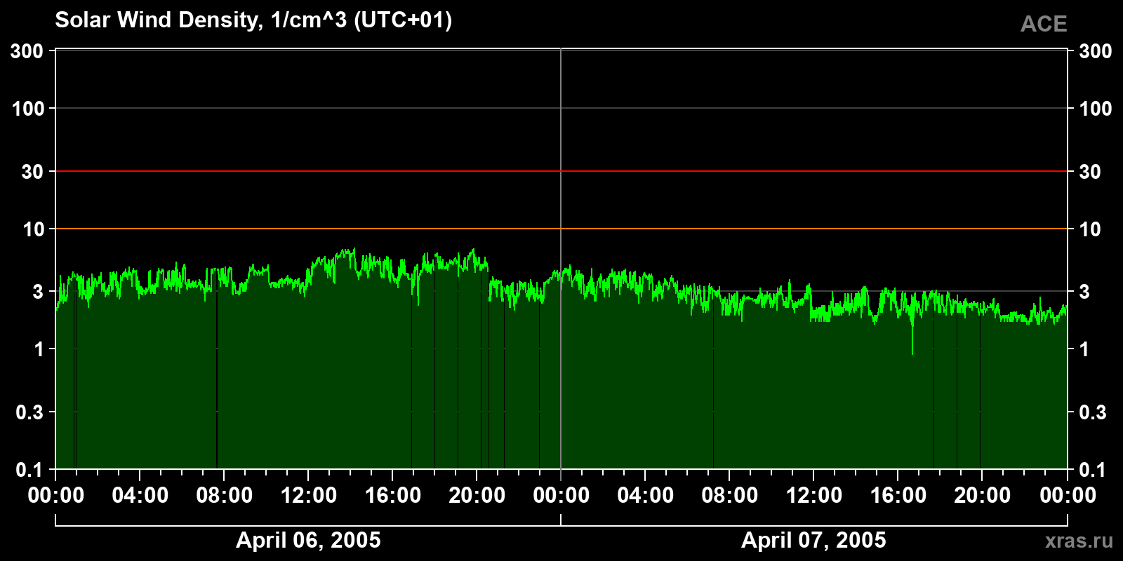 Solar wind density