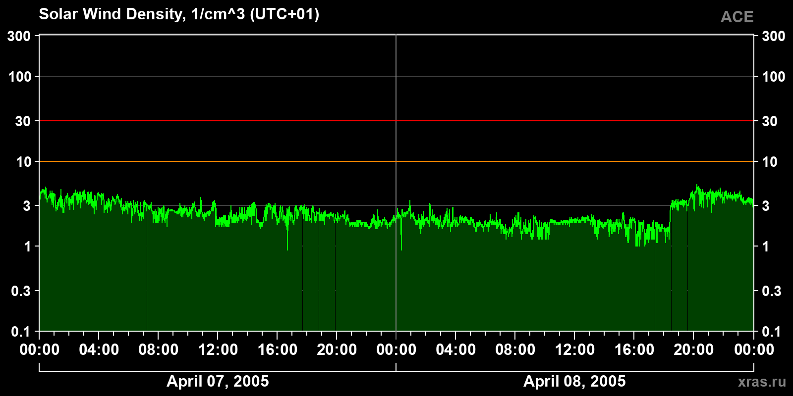 Solar wind density
