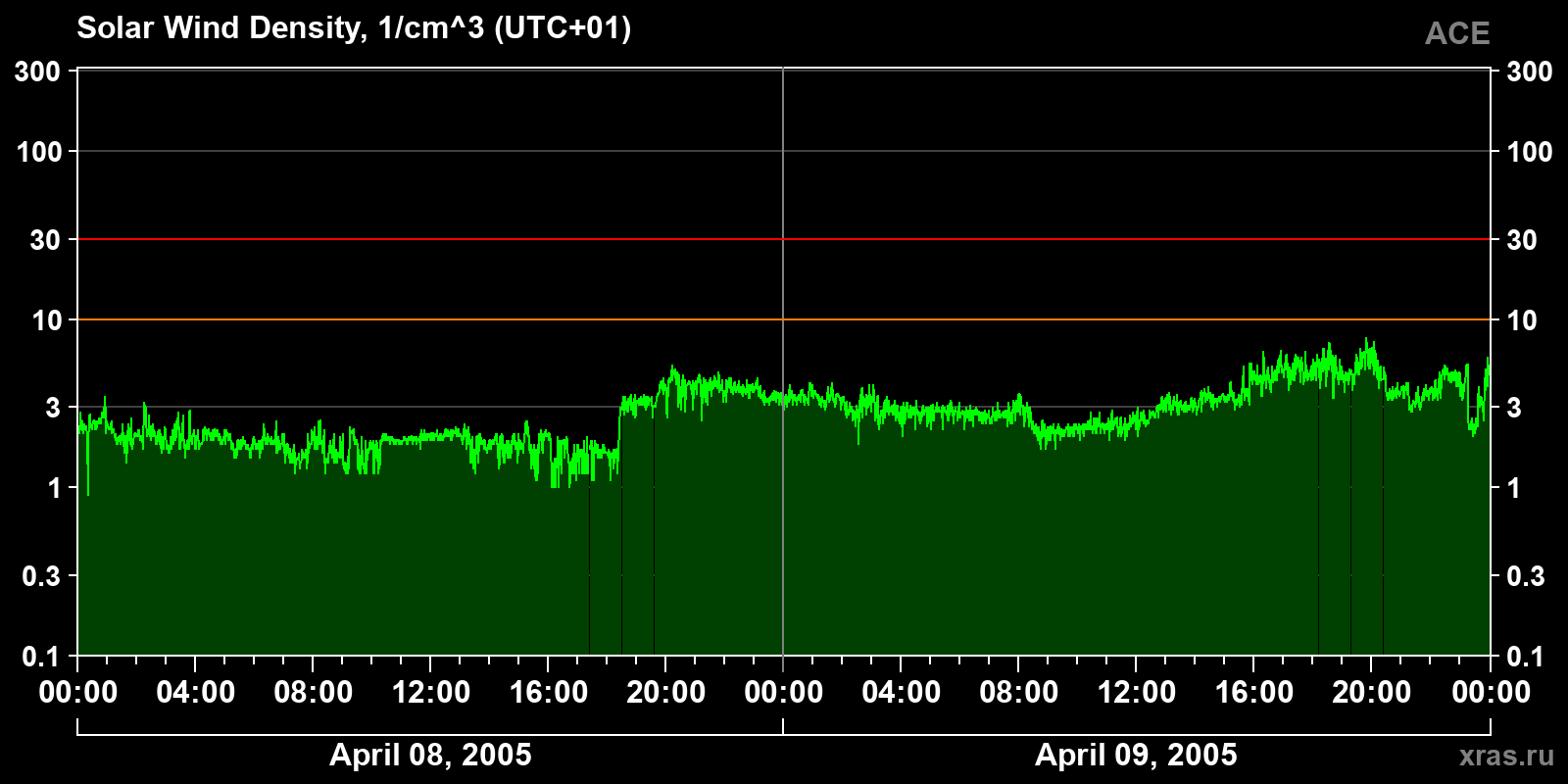 Solar wind density