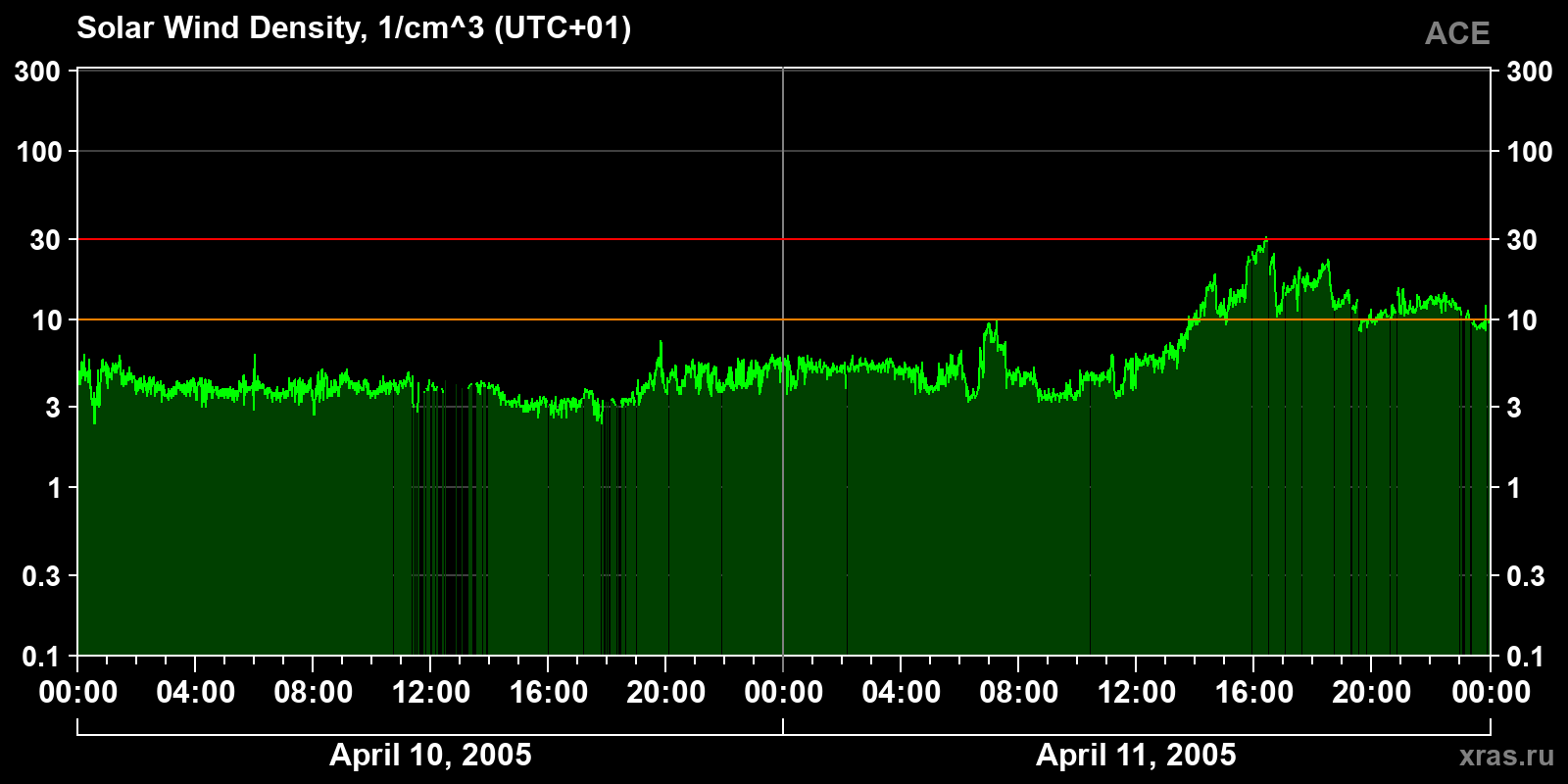Solar wind density