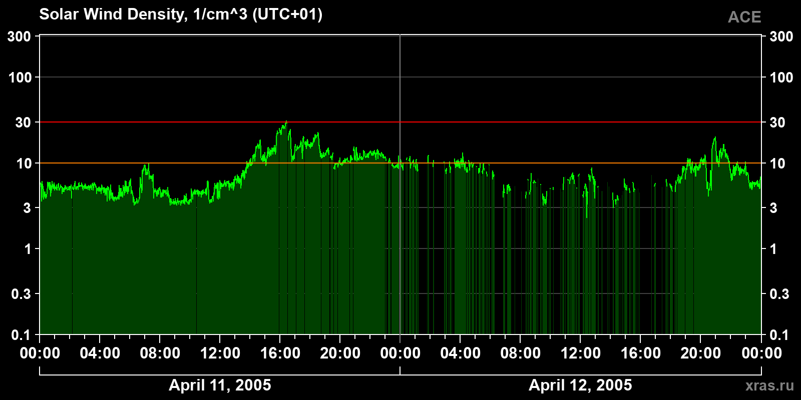 Solar wind density