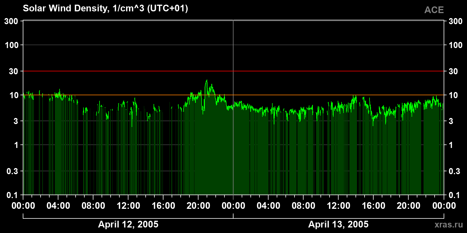 Solar wind density