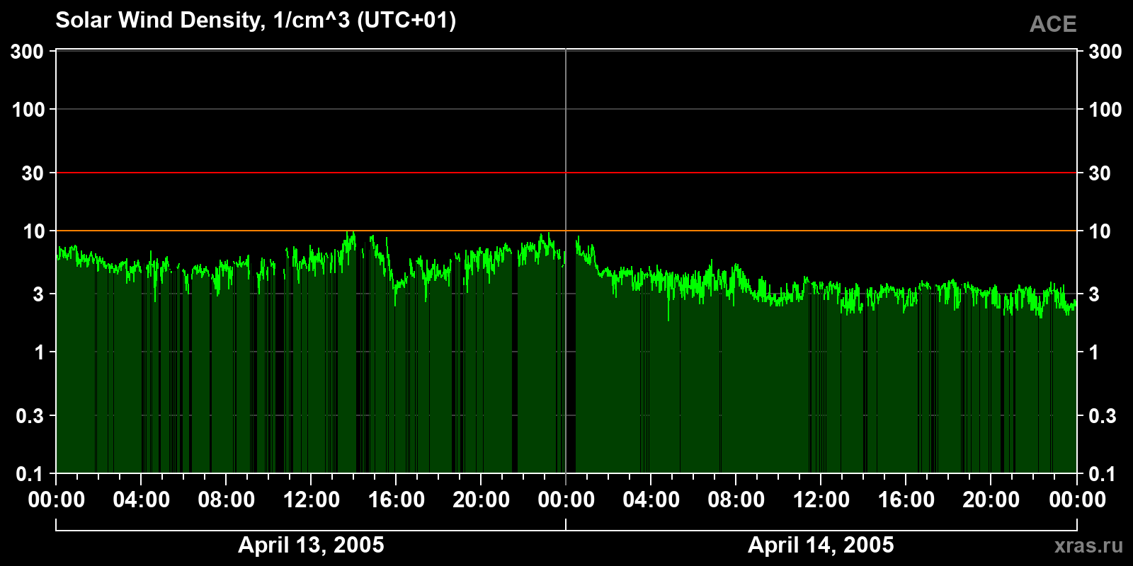 Solar wind density