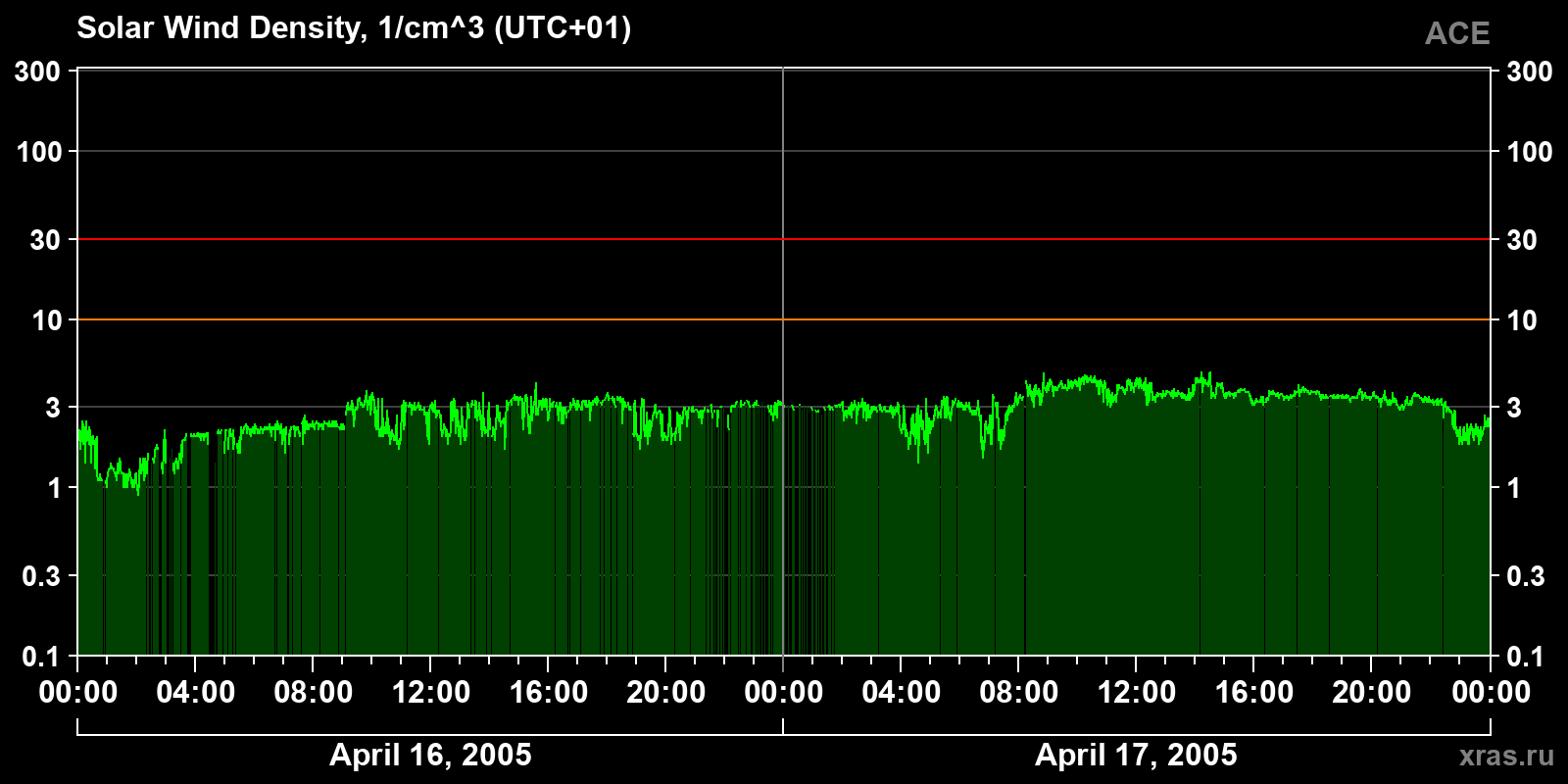 Solar wind density
