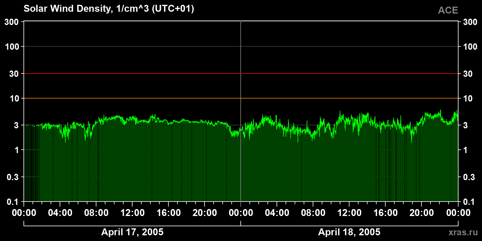 Solar wind density