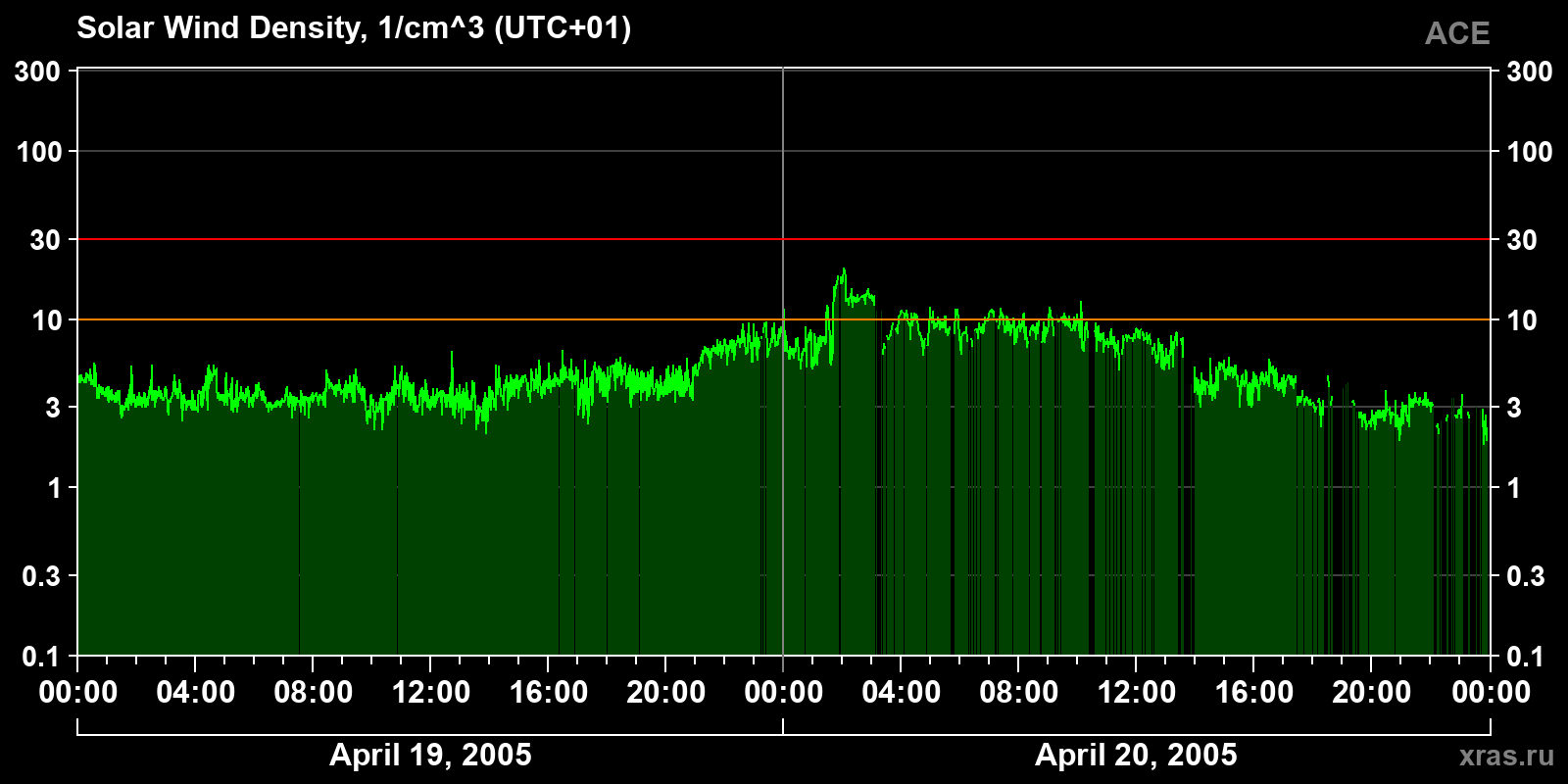 Solar wind density