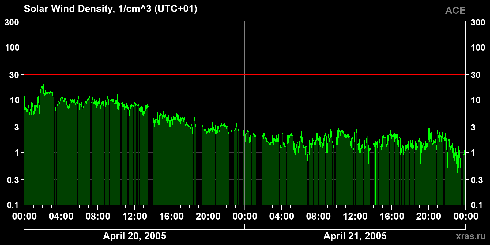Solar wind density