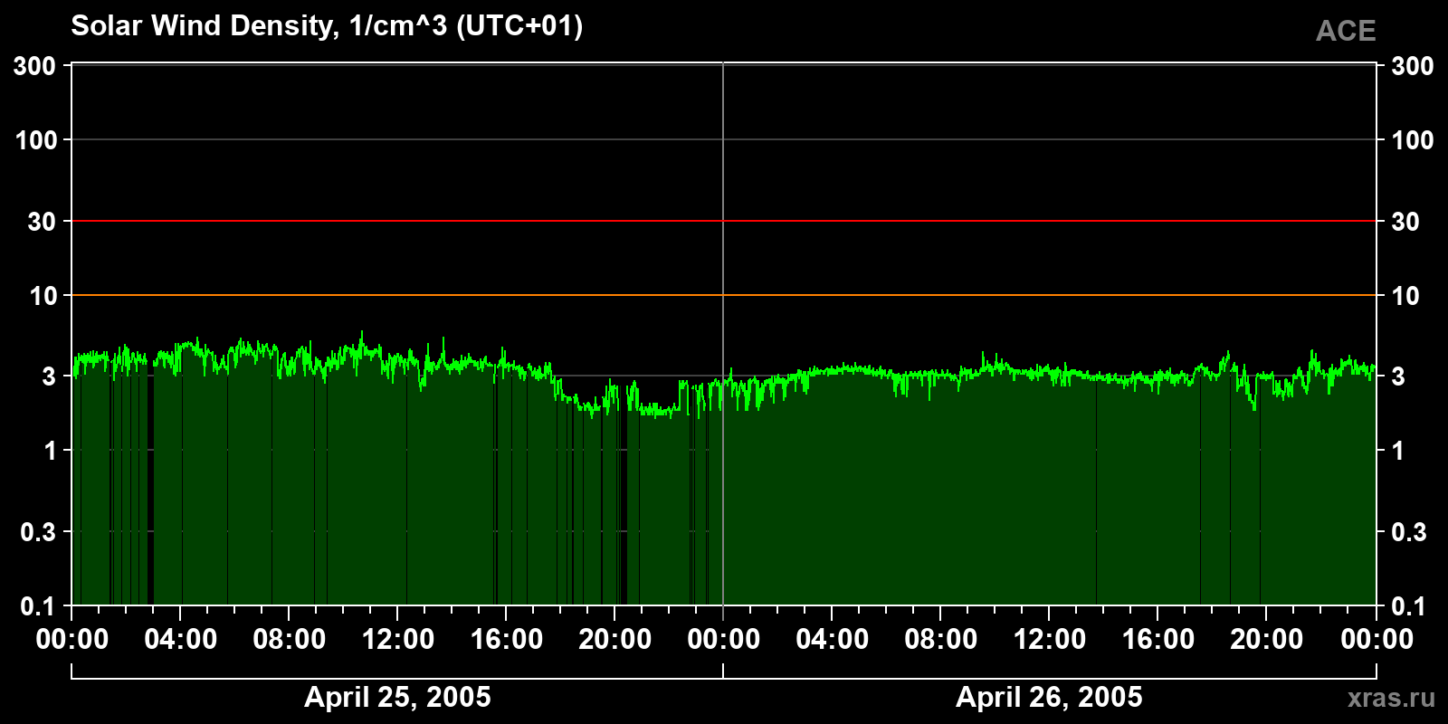 Solar wind density