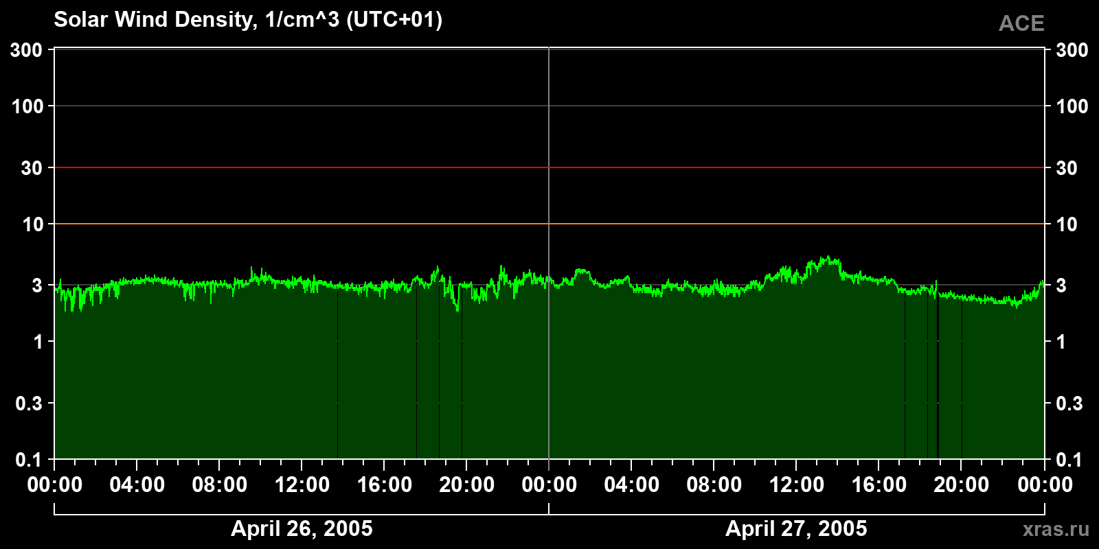Solar wind density